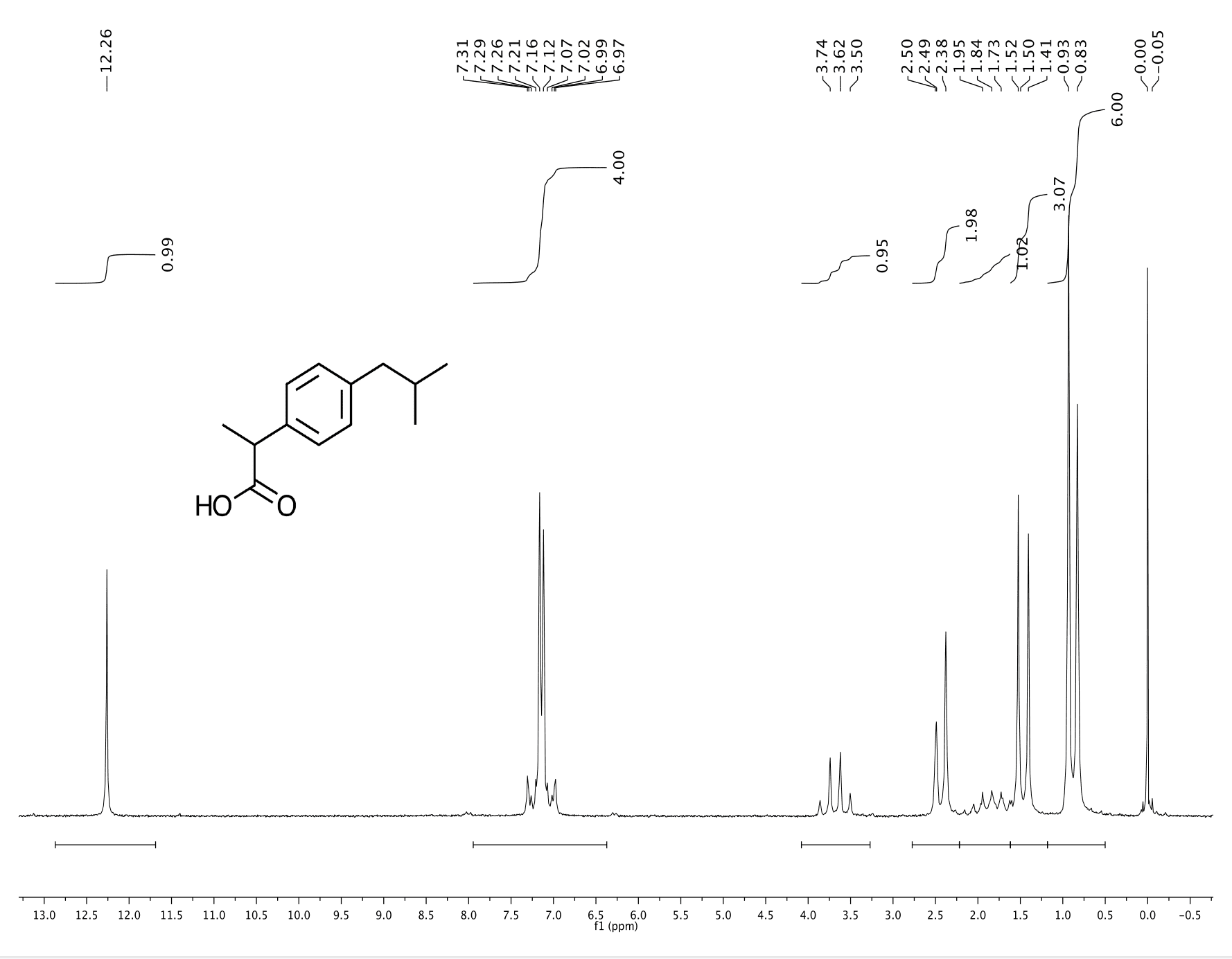 Anasazi Instruments ibuprofen 1H spectrum with molecular structure graph