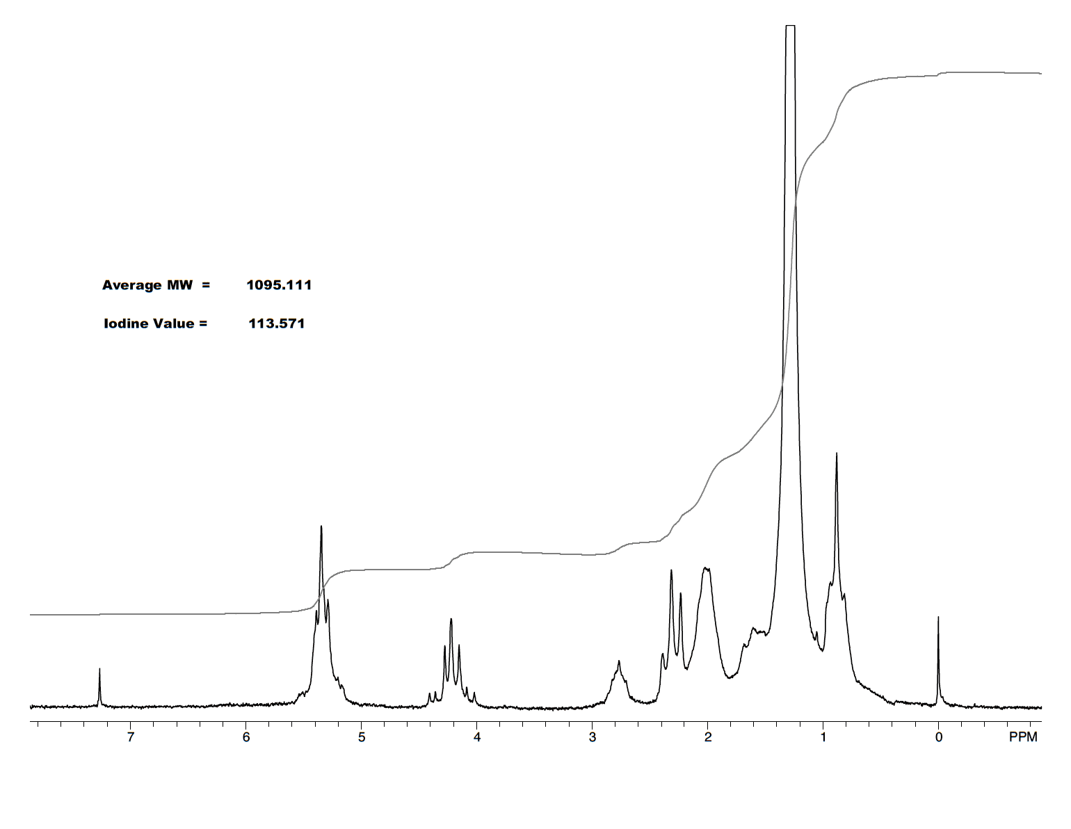 Anasazi Instruments 1H spectrum vegetable oil graph