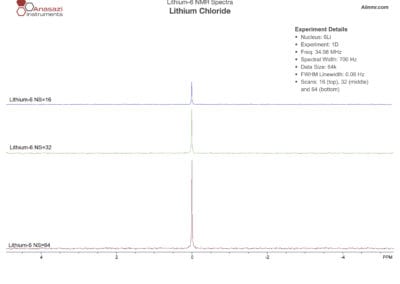 Lithium-6 NMR spectra of Lithium Chloride