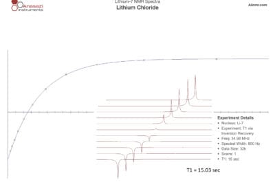 Lithium chloride 7Li NMR T1 via inversion recovery with spectra