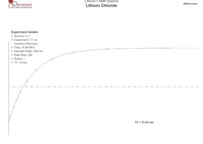 Lithium-7 NMR spectra of Lithium Chloride T1 inversion recovery