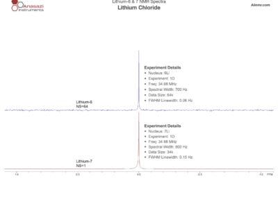 Lithium chloride NMR spectra 6Li 7Li