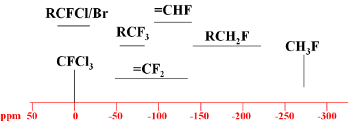 fluoring chemical shift chart